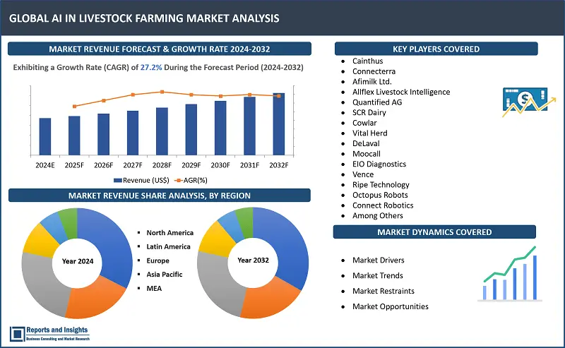 Artificial Intelligence (AI) in Livestock Farming Market Report, By Type of Solution (Hardware, Software, Services), Application (Livestock Monitoring, Precision Farming, etc.), Livestock Type (cattle, poultry, etc.), and Function (Feeding Management, Health Monitoring, etc.); and Regions 2024-2032.